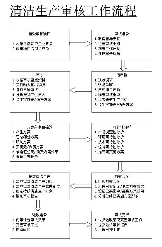 清洁生产审核流程